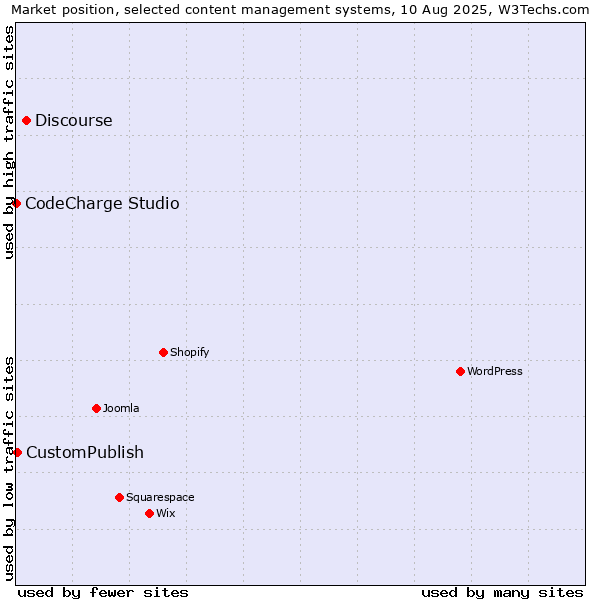 Market position of Discourse vs. CustomPublish vs. CodeCharge Studio