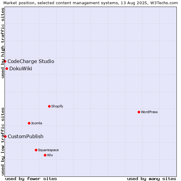 Market position of DokuWiki vs. CustomPublish vs. CodeCharge Studio