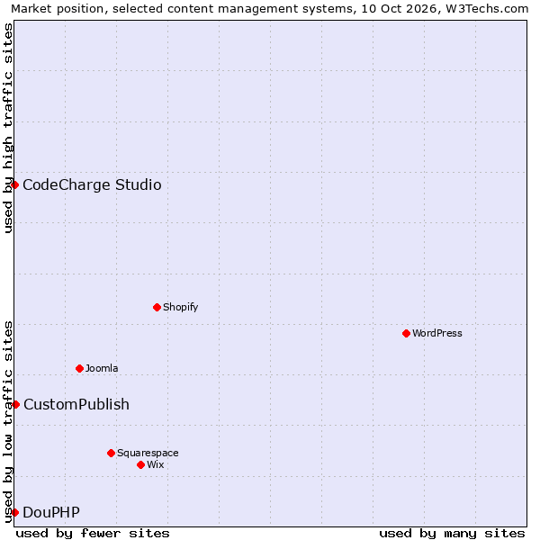 Market position of CustomPublish vs. CodeCharge Studio vs. DouPHP