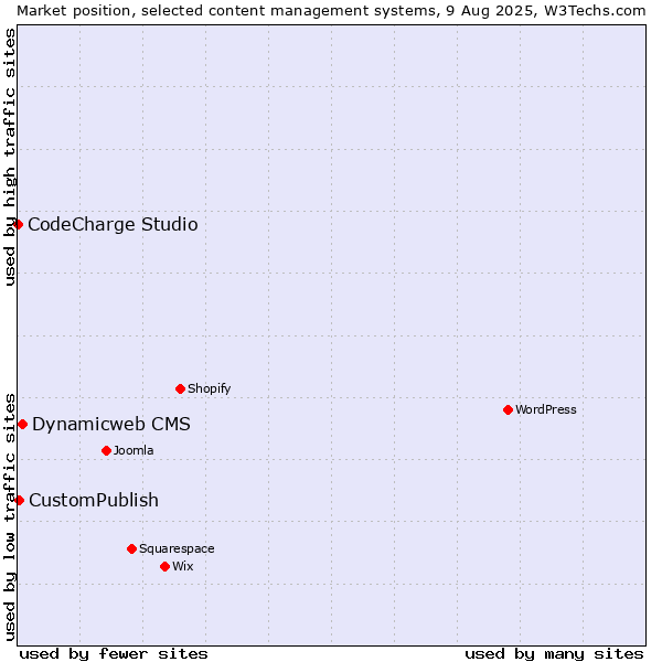 Market position of Dynamicweb CMS vs. CustomPublish vs. CodeCharge Studio