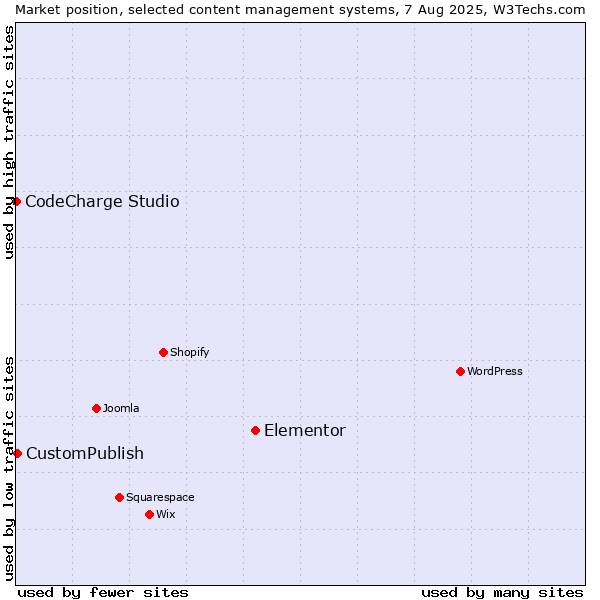 Market position of Elementor vs. CustomPublish vs. CodeCharge Studio