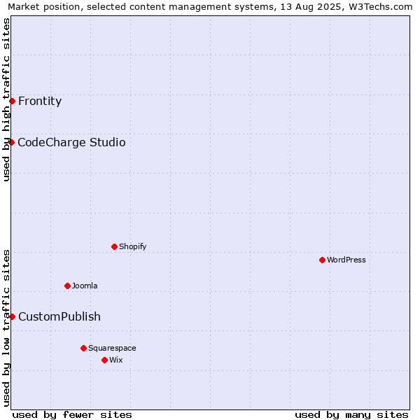 Market position of CustomPublish vs. Frontity vs. CodeCharge Studio