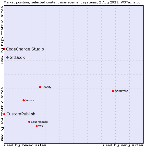 Market position of GitBook vs. CustomPublish vs. CodeCharge Studio