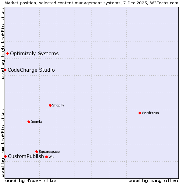 Market position of Optimizely Systems vs. CustomPublish vs. CodeCharge Studio