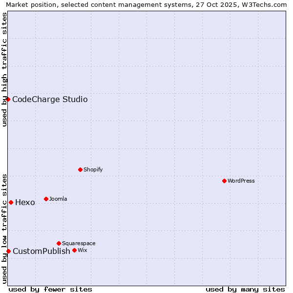 Market position of Hexo vs. CustomPublish vs. CodeCharge Studio