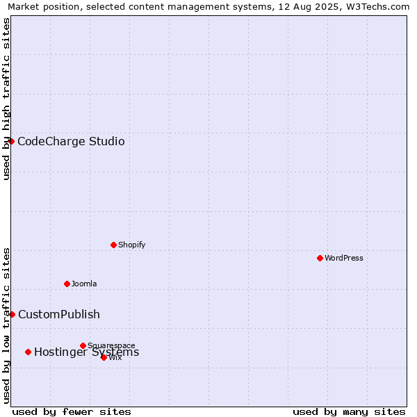 Market position of Hostinger Systems vs. CustomPublish vs. CodeCharge Studio