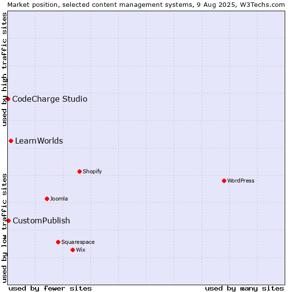 Market position of LearnWorlds vs. CustomPublish vs. CodeCharge Studio