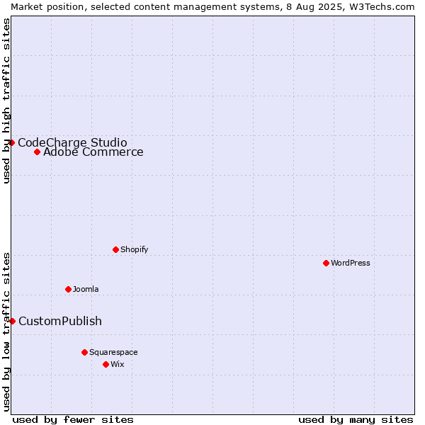 Market position of Adobe Commerce vs. CustomPublish vs. CodeCharge Studio