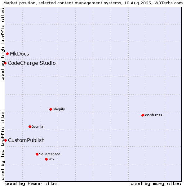 Market position of MkDocs vs. CustomPublish vs. CodeCharge Studio
