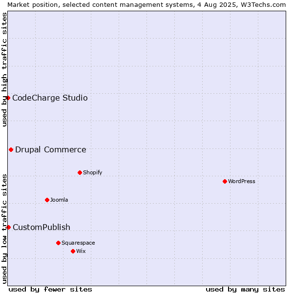Market position of Drupal Commerce vs. CustomPublish vs. CodeCharge Studio