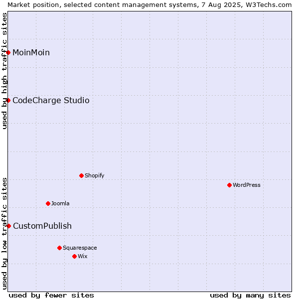 Market position of CustomPublish vs. MoinMoin vs. CodeCharge Studio