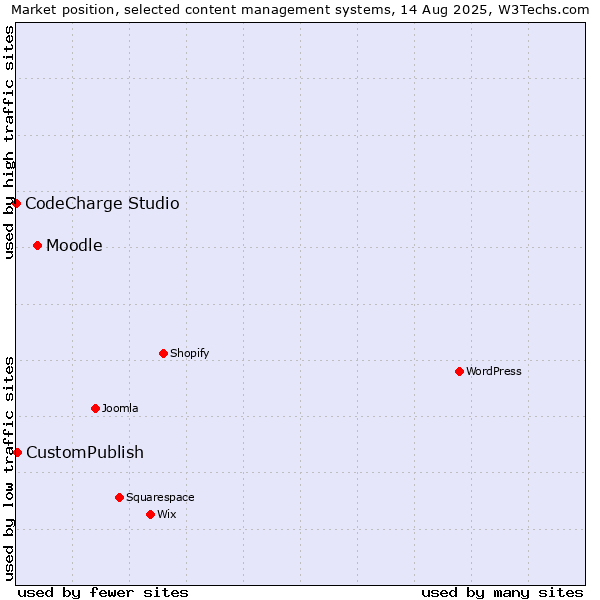 Market position of Moodle vs. CustomPublish vs. CodeCharge Studio
