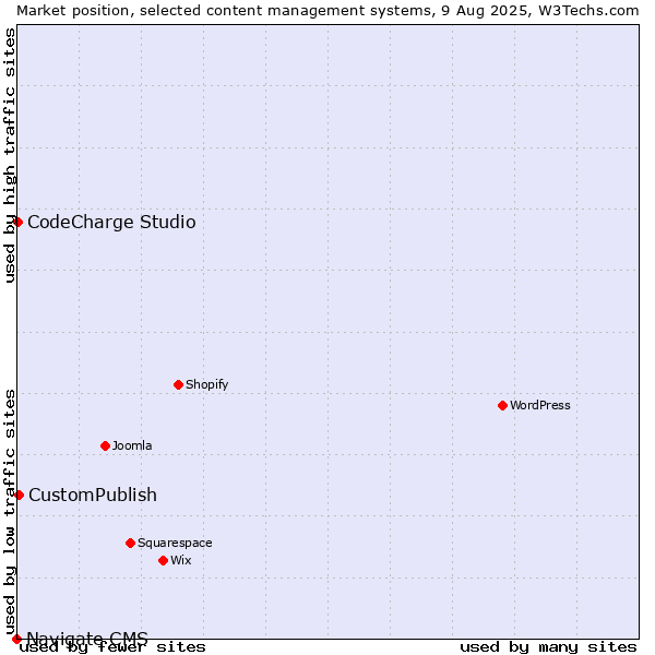 Market position of CustomPublish vs. CodeCharge Studio vs. Navigate CMS