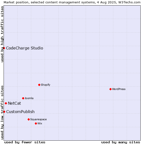 Market position of NetCat vs. CustomPublish vs. CodeCharge Studio