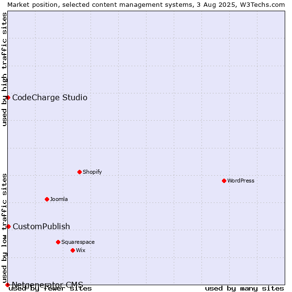 Market position of CustomPublish vs. CodeCharge Studio vs. Netgenerator CMS