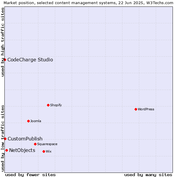 Market position of NetObjects vs. CustomPublish vs. CodeCharge Studio