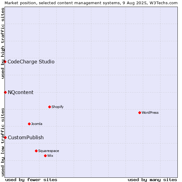 Market position of CustomPublish vs. NQcontent vs. CodeCharge Studio