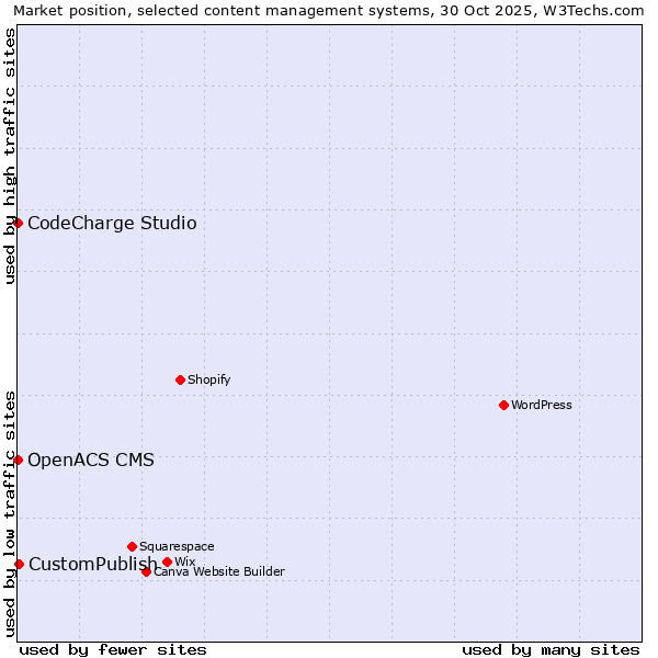 Market position of CustomPublish vs. CodeCharge Studio vs. OpenACS CMS