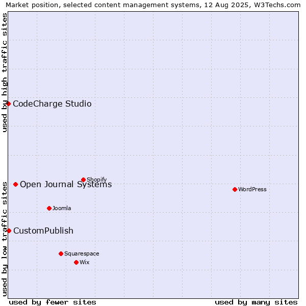 Market position of Open Journal Systems vs. CustomPublish vs. CodeCharge Studio