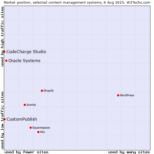 Market position of Oracle Systems vs. CustomPublish vs. CodeCharge Studio
