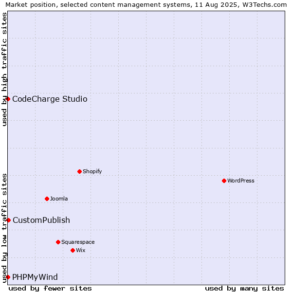 Market position of CustomPublish vs. CodeCharge Studio vs. PHPMyWind