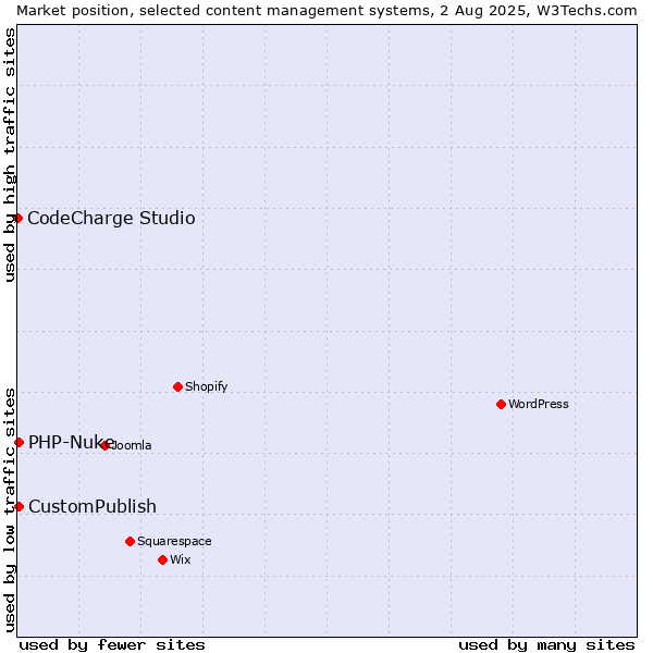 Market position of CustomPublish vs. PHP-Nuke vs. CodeCharge Studio