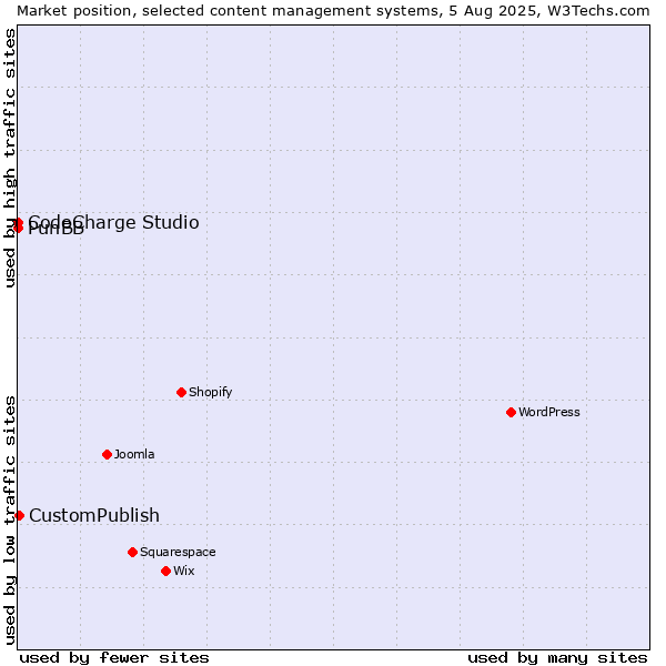 Market position of CustomPublish vs. CodeCharge Studio vs. PunBB