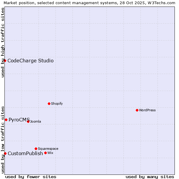Market position of PyroCMS vs. CustomPublish vs. CodeCharge Studio