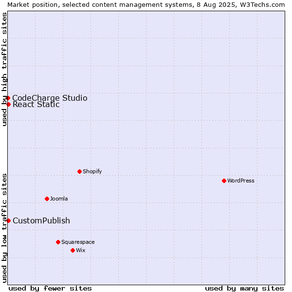 Market position of CustomPublish vs. React Static vs. CodeCharge Studio