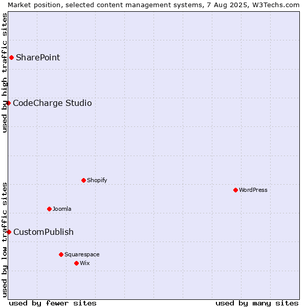 Market position of SharePoint vs. CustomPublish vs. CodeCharge Studio