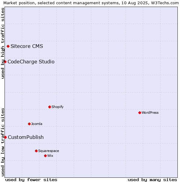 Market position of Sitecore CMS vs. CustomPublish vs. CodeCharge Studio