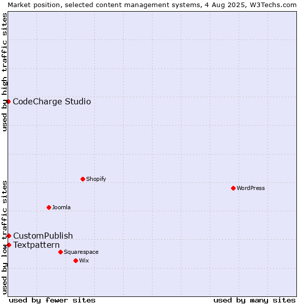Market position of Textpattern vs. CustomPublish vs. CodeCharge Studio