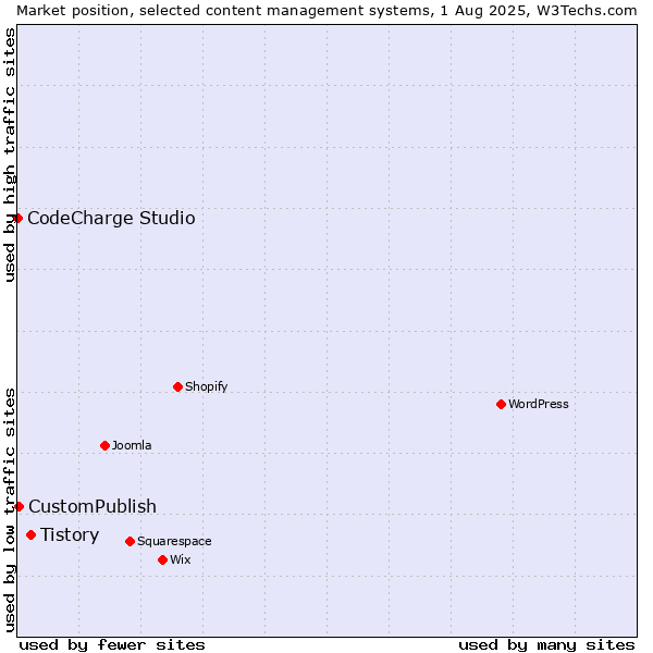 Market position of Tistory vs. CustomPublish vs. CodeCharge Studio