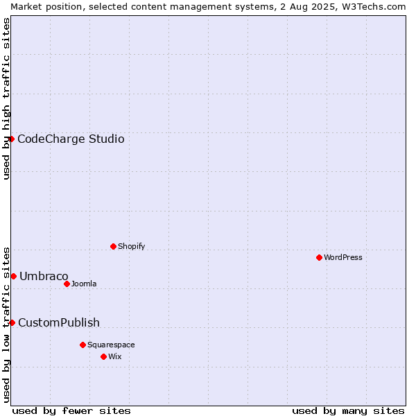 Market position of Umbraco vs. CustomPublish vs. CodeCharge Studio