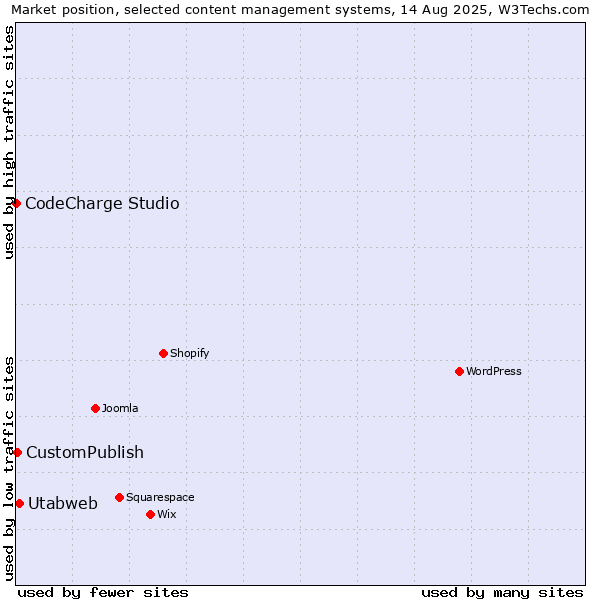 Market position of Utabweb vs. CustomPublish vs. CodeCharge Studio