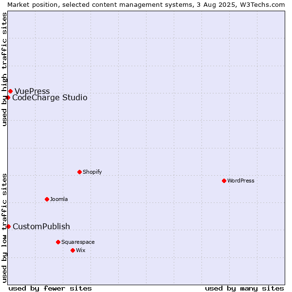 Market position of VuePress vs. CustomPublish vs. CodeCharge Studio