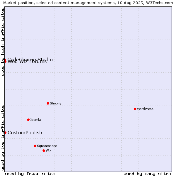 Market position of CustomPublish vs. Web Wiz Forums vs. CodeCharge Studio