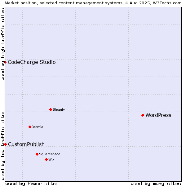 Market position of WordPress vs. CustomPublish vs. CodeCharge Studio