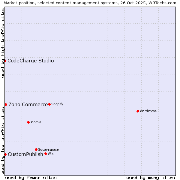 Market position of Zoho Commerce vs. CustomPublish vs. CodeCharge Studio