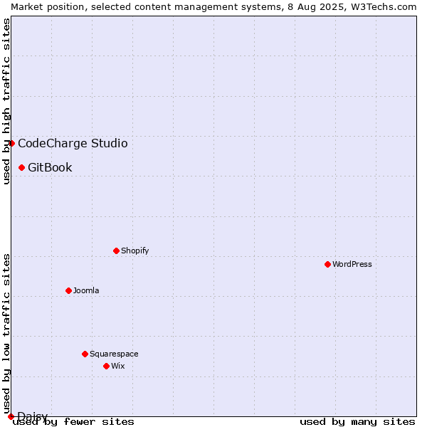 Market position of GitBook vs. CodeCharge Studio vs. Daisy