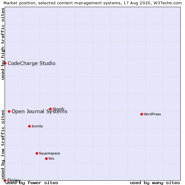 Market position of Open Journal Systems vs. CodeCharge Studio vs. Daisy