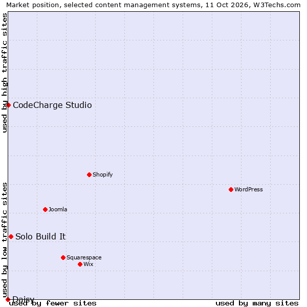 Market position of Solo Build It vs. CodeCharge Studio vs. Daisy