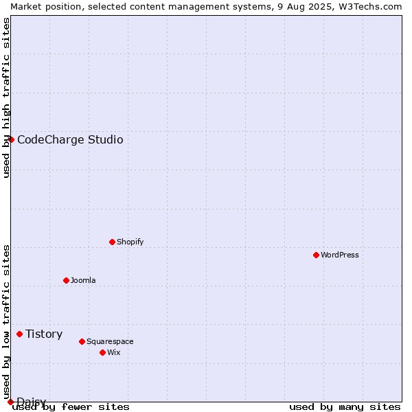 Market position of Tistory vs. CodeCharge Studio vs. Daisy