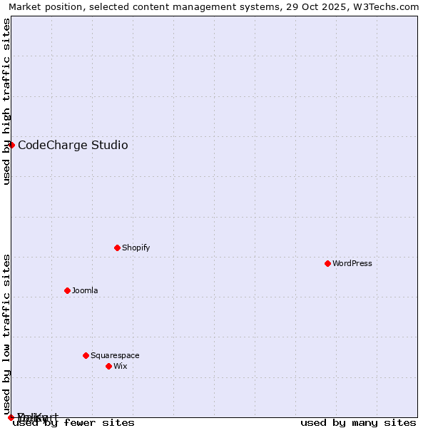 Market position of CodeCharge Studio vs. Daisy vs. Yo!Kart
