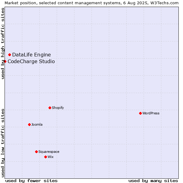Market position of DataLife Engine vs. CodeCharge Studio