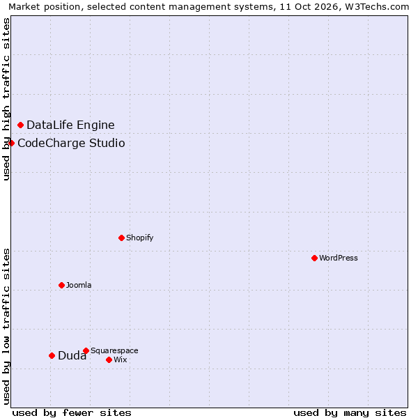 Market position of Duda vs. DataLife Engine vs. CodeCharge Studio