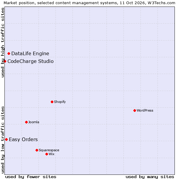 Market position of DataLife Engine vs. Easy Orders vs. CodeCharge Studio