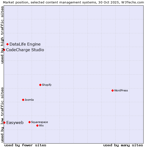 Market position of DataLife Engine vs. Easyweb vs. CodeCharge Studio