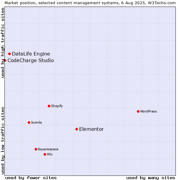 Market position of Elementor vs. DataLife Engine vs. CodeCharge Studio