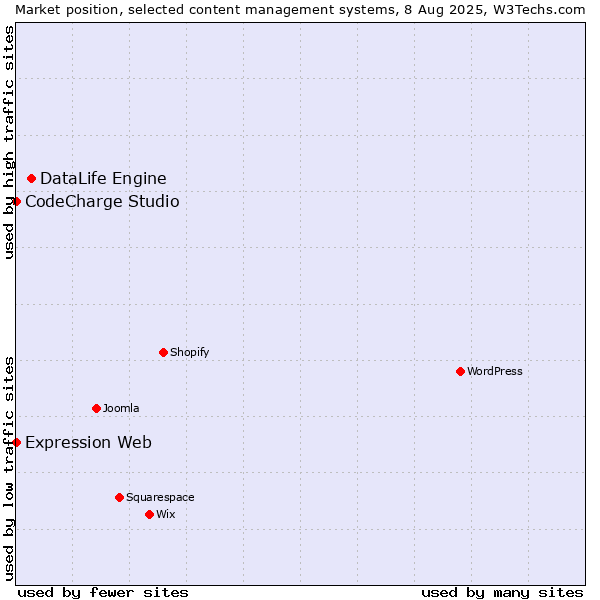Market position of DataLife Engine vs. CodeCharge Studio vs. Expression Web